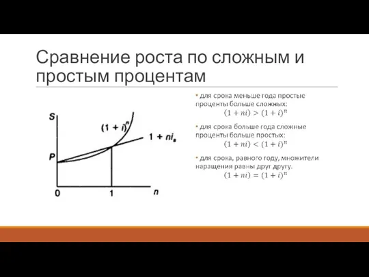 Сравнение роста по сложным и простым процентам