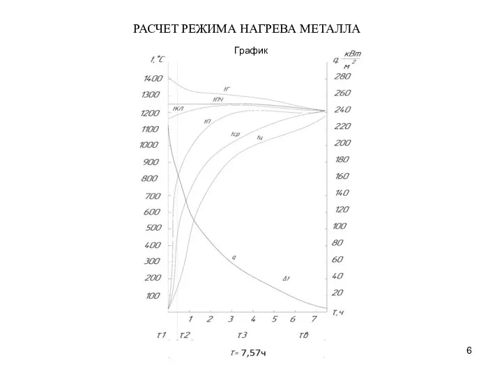 РАСЧЕТ РЕЖИМА НАГРЕВА МЕТАЛЛА График