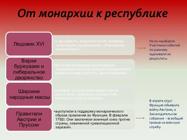 От монархии к республике Но он ошибался. Участники событий по-разному оценивали их