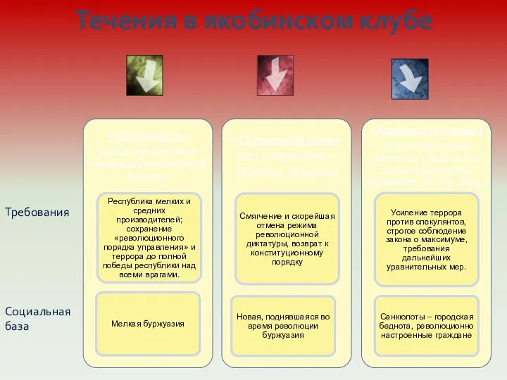 Течения в якобинском клубе Требования Социальная база