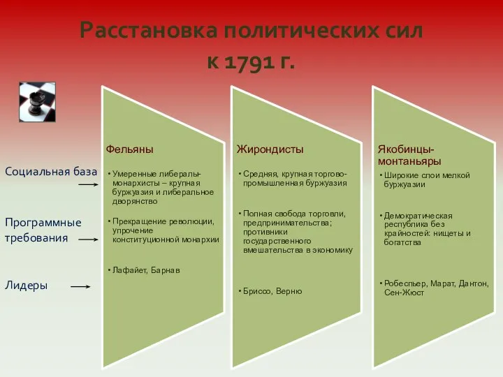 Расстановка политических сил к 1791 г. Социальная база Программные требования Лидеры