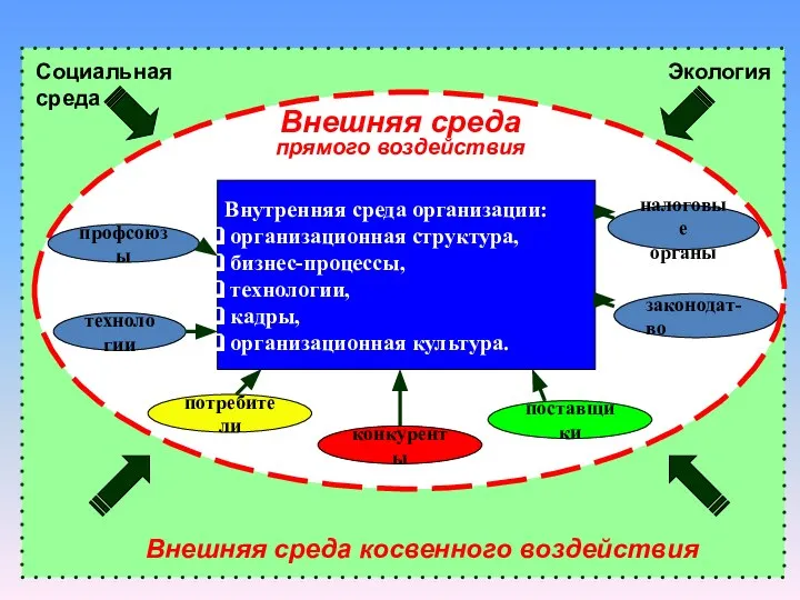 Внутренняя среда организации: организационная структура, бизнес-процессы, технологии, кадры, организационная культура.