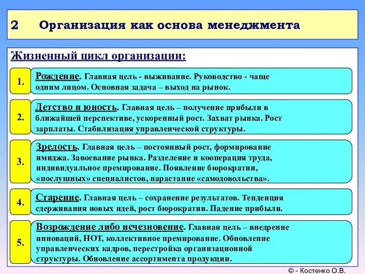 2 Организация как основа менеджмента Жизненный цикл организации: © - Костенко О.В.