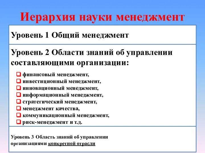 Иерархия науки менеджмент Уровень 1 Общий менеджмент Уровень 2 Области знаний об