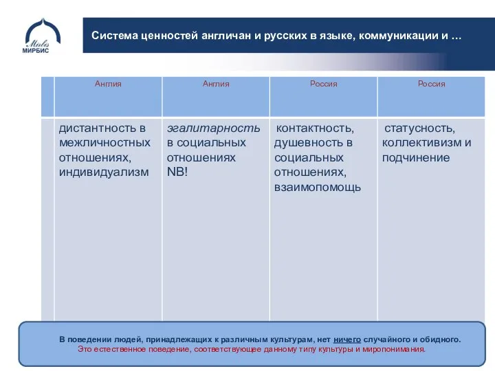 Система ценностей англичан и русских в языке, коммуникации и … В поведении