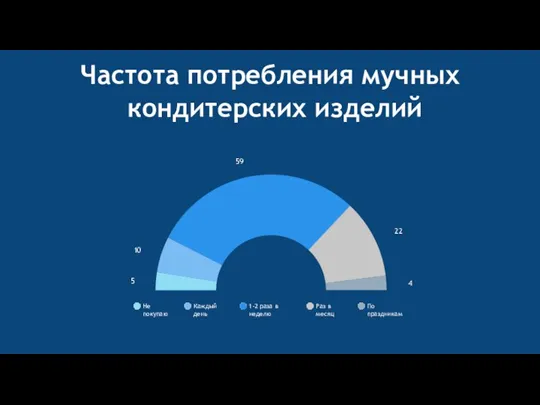 Частота потребления мучных кондитерских изделий 5 10 59 22 4 Не покупаю