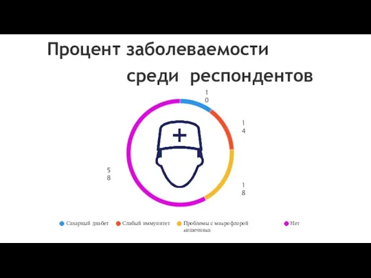 Процент заболеваемости среди респондентов 10 14 18 58 Сахарный диабет Слабый иммунитет