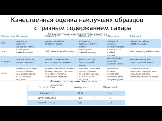 Качественная оценка наилучших образцов с разным содержанием сахара Органолептические показатели качества Физико-химические показатели качества