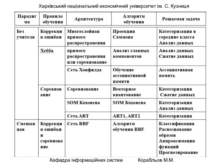 Харківський національний економічний університет ім. С. Кузнеця Кафедра інформаційних систем Корабльов М.М.