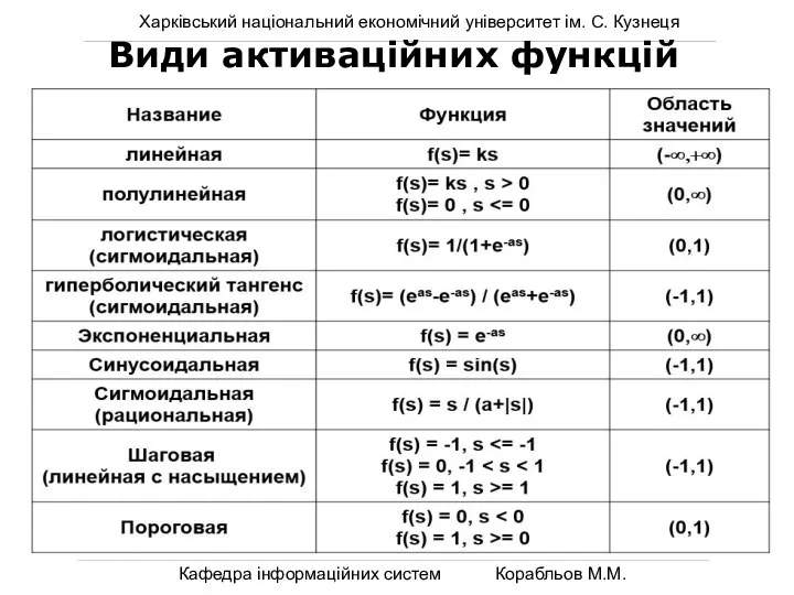 Харківський національний економічний університет ім. С. Кузнеця Кафедра інформаційних систем Корабльов М.М. Види активаційних функцій