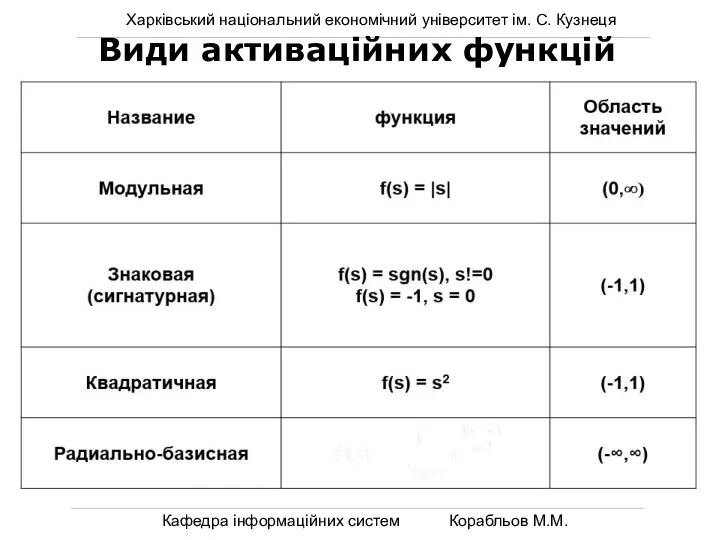 Харківський національний економічний університет ім. С. Кузнеця Кафедра інформаційних систем Корабльов М.М. Види активаційних функцій