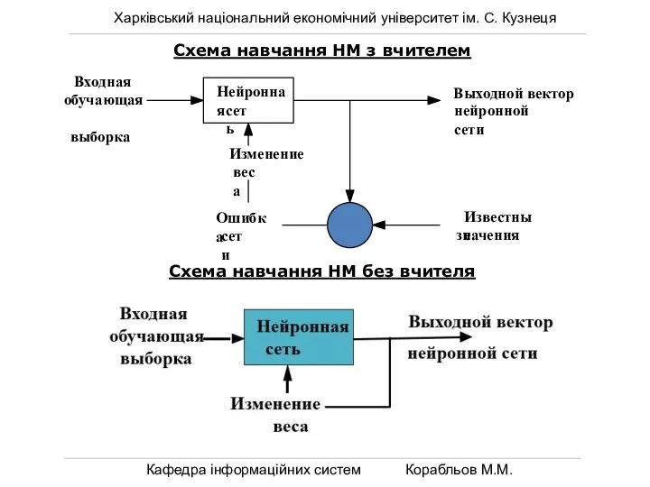 Харківський національний економічний університет ім. С. Кузнеця Кафедра інформаційних систем Корабльов М.М.