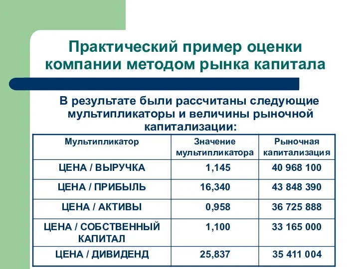 Практический пример оценки компании методом рынка капитала В результате были рассчитаны следующие