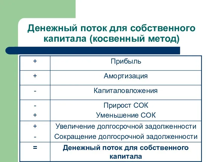 Денежный поток для собственного капитала (косвенный метод)