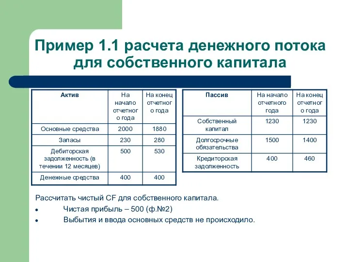 Пример 1.1 расчета денежного потока для собственного капитала Рассчитать чистый CF для