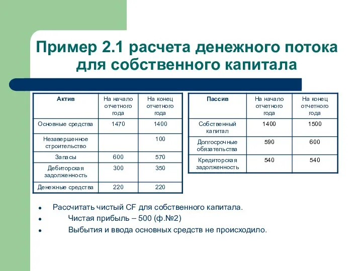 Пример 2.1 расчета денежного потока для собственного капитала Рассчитать чистый CF для