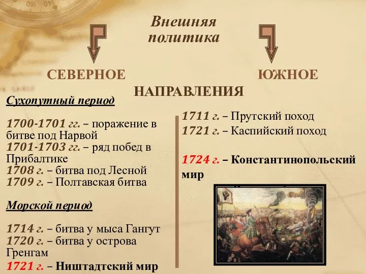Сухопутный период 1700-1701 гг. – поражение в битве под Нарвой 1701-1703 гг.