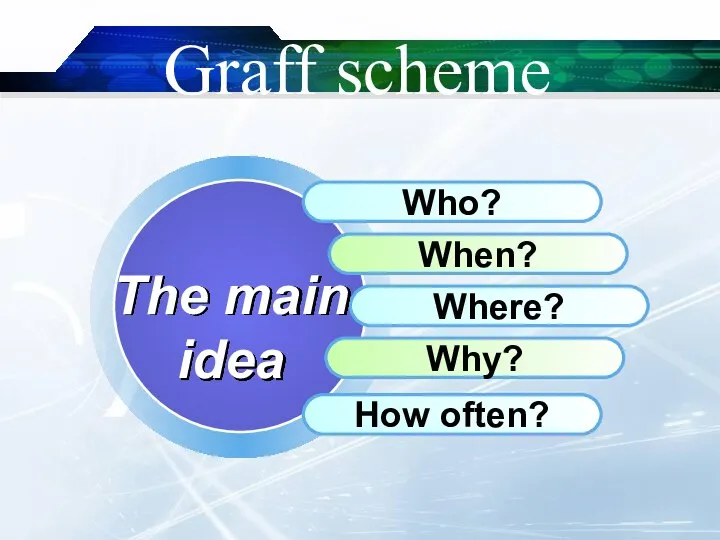 Graff scheme Who? When? Where? Why? How often? The main idea