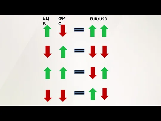 ЕЦБ ФРС EUR/USD