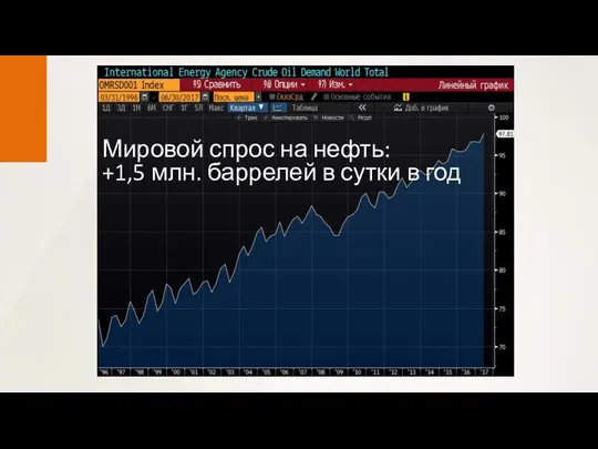 Мировой спрос на нефть: +1,5 млн. баррелей в сутки в год