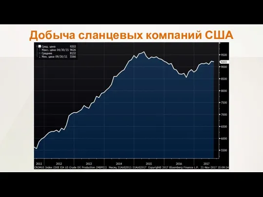 Добыча сланцевых компаний США