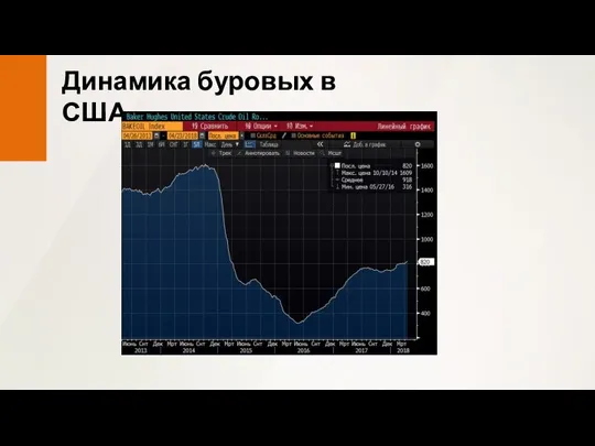 Динамика буровых в США