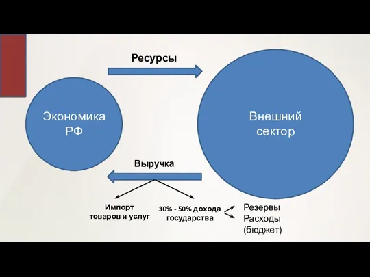 Экономика РФ Внешний сектор Ресурсы Выручка Импорт товаров и услуг 30% -