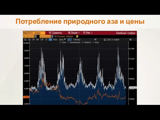 Потребление природного аза и цены