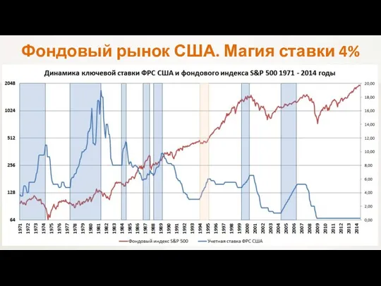 Фондовый рынок США. Магия ставки 4%