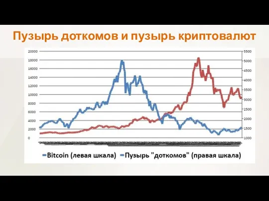 Пузырь доткомов и пузырь криптовалют