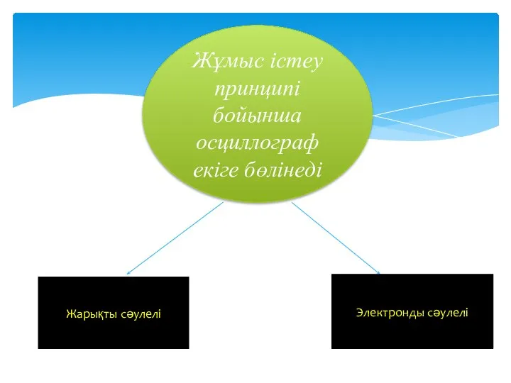 Жұмыс істеу принципі бойынша осциллограф екіге бөлінеді Жарықты сәулелі Электронды сәулелі