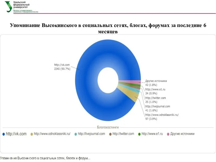 Упоминание Высокинского в социальных сетях, блогах, форумах за последние 6 месяцев