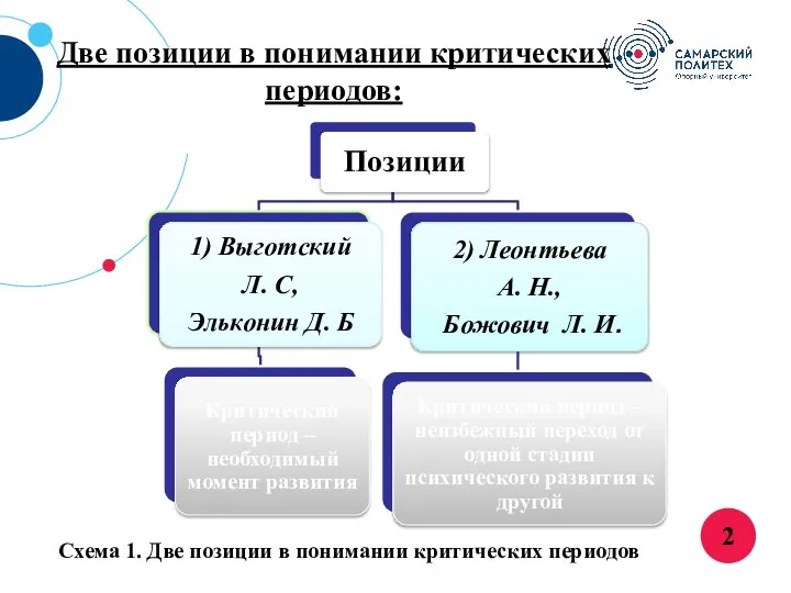 Две позиции в понимании критических периодов: Схема 1. Две позиции в понимании критических периодов 2