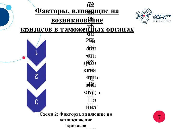 7 Факторы, влияющие на возникновение кризисов в таможенных органах Схема 2: Факторы, влияющие на возникновение кризисов