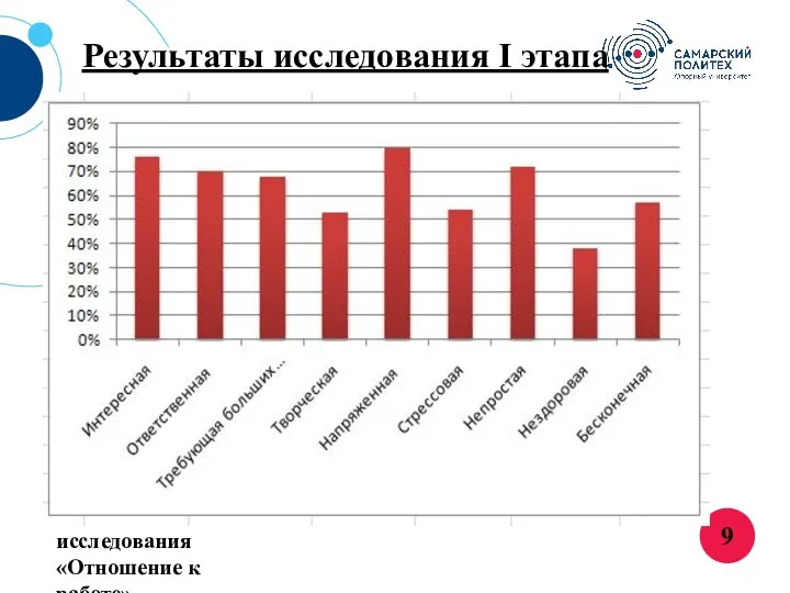 Результаты исследования I этапа 9 Схема 4: Результаты исследования «Отношение к работе»