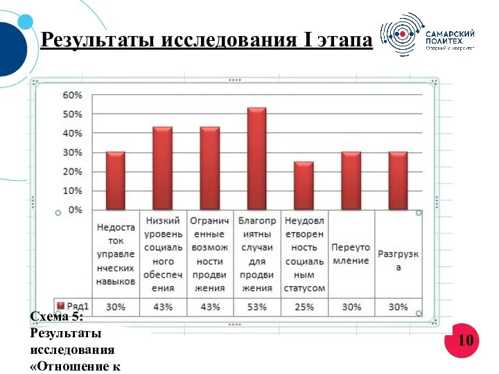 10 Результаты исследования I этапа Схема 5: Результаты исследования «Отношение к работе»