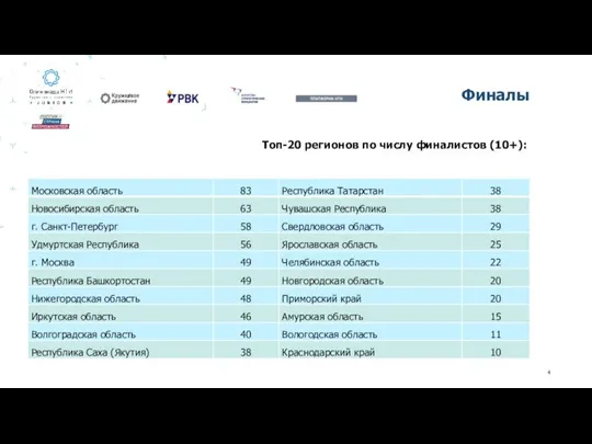 Финалы Топ-20 регионов по числу финалистов (10+):