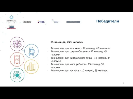 Победители 61 команда, 221 человек Технологии для человека - 12 команд, 42