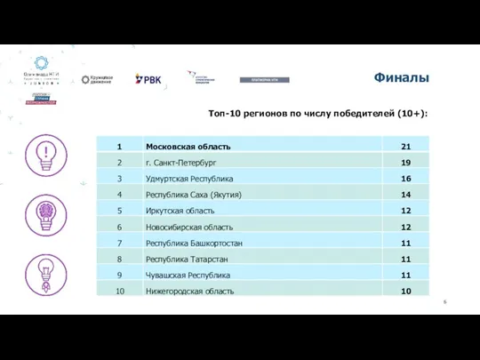 Финалы Топ-10 регионов по числу победителей (10+):