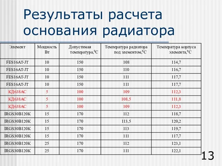 Результаты расчета основания радиатора