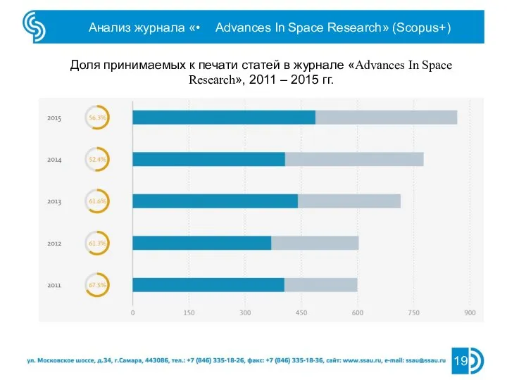 Анализ журнала «• Advances In Space Research» (Scopus+) Доля принимаемых к печати