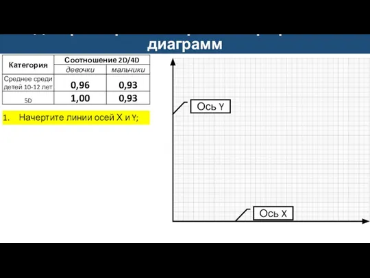 Дескрипторы к построению графиков и диаграмм Ось Y Ось X Начертите линии осей Х и Y;