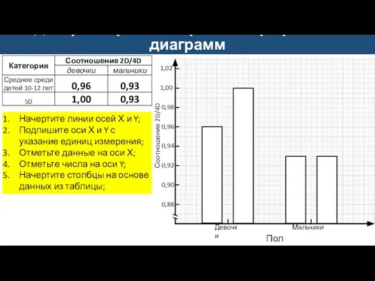 Дескрипторы к построению графиков и диаграмм Начертите линии осей Х и Y;