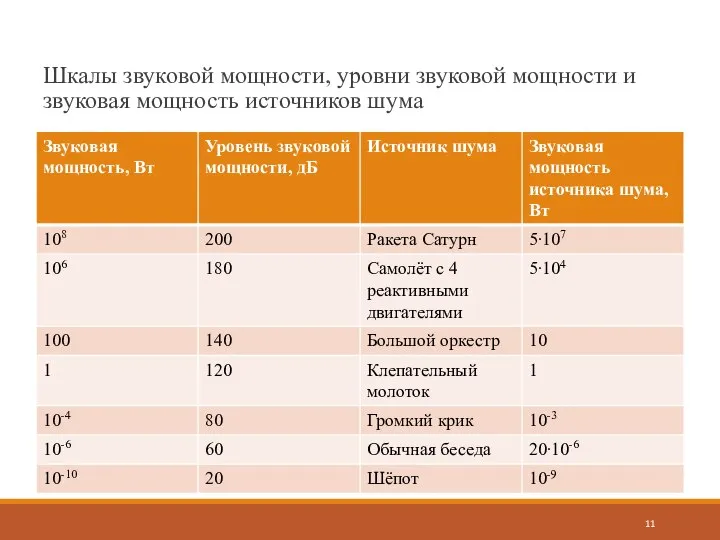 Шкалы звуковой мощности, уровни звуковой мощности и звуковая мощность источников шума