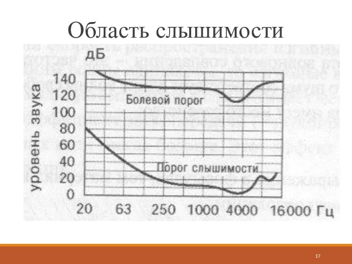 Область слышимости