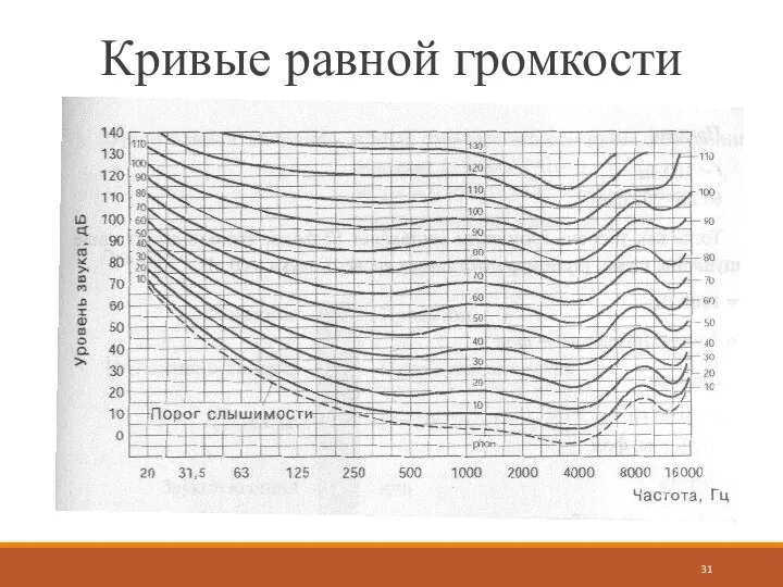 Кривые равной громкости