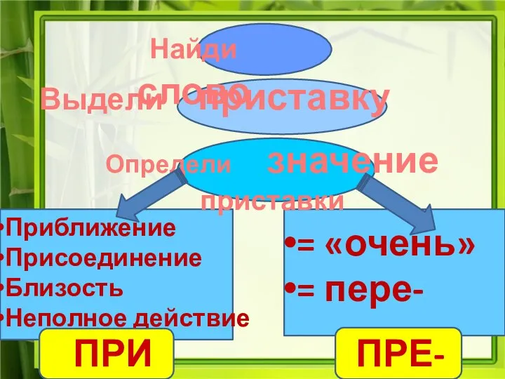 Найди слово Выдели приставку Определи значение приставки Приближение Присоединение Близость Неполное действие