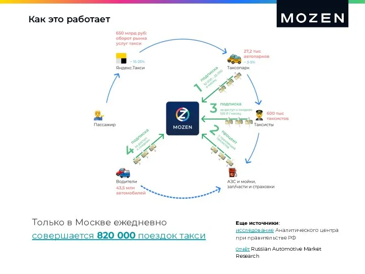 Как это работает Только в Москве ежедневно совершается 820 000 поездок такси