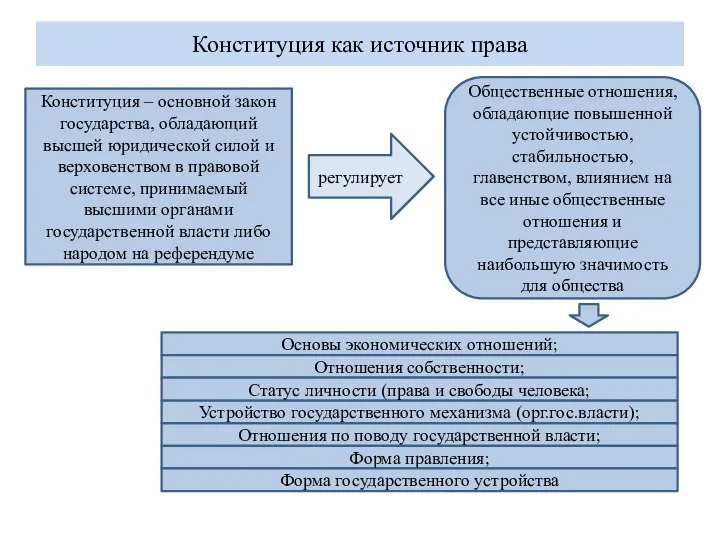 Конституция как источник права Конституция – основной закон государства, обладающий высшей юридической