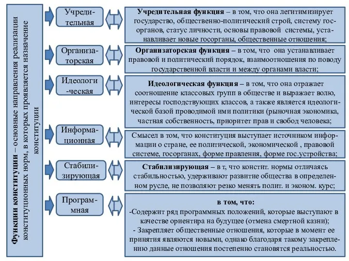 Учредительная функция – в том, что она легитимизирует государство, общественно-политический строй, систему